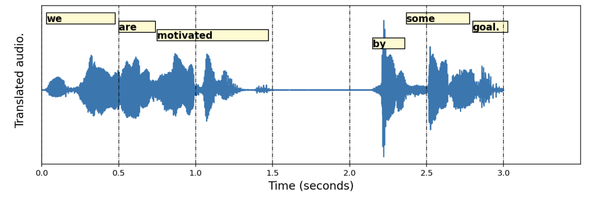 Визуализация перекрытия аудио с масками выравнивания для системы перевода речи