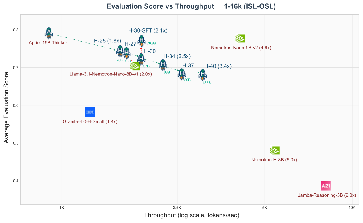 Производительность семейства Apriel-H1 с границей эффективности различных контрольных точек