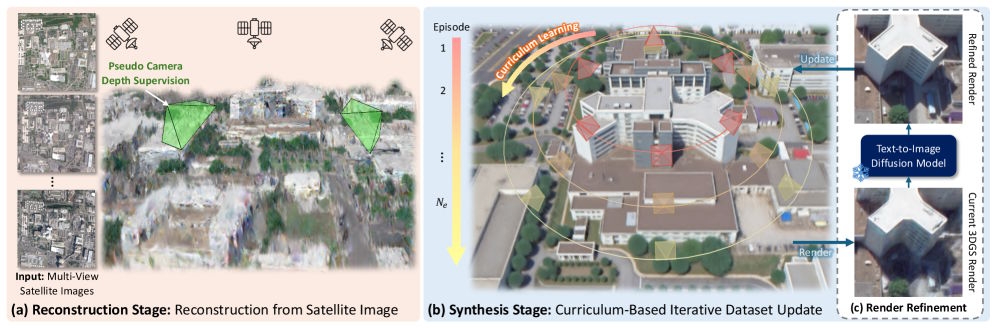 Обзорная схема процесса улучшения Skyfall-GS для создания 3D-городов