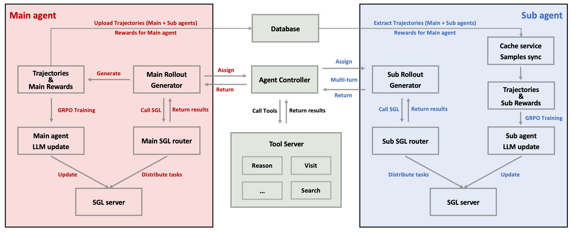 Раздельная архитектура двух агентов с отдельными генераторами и общей базой данных