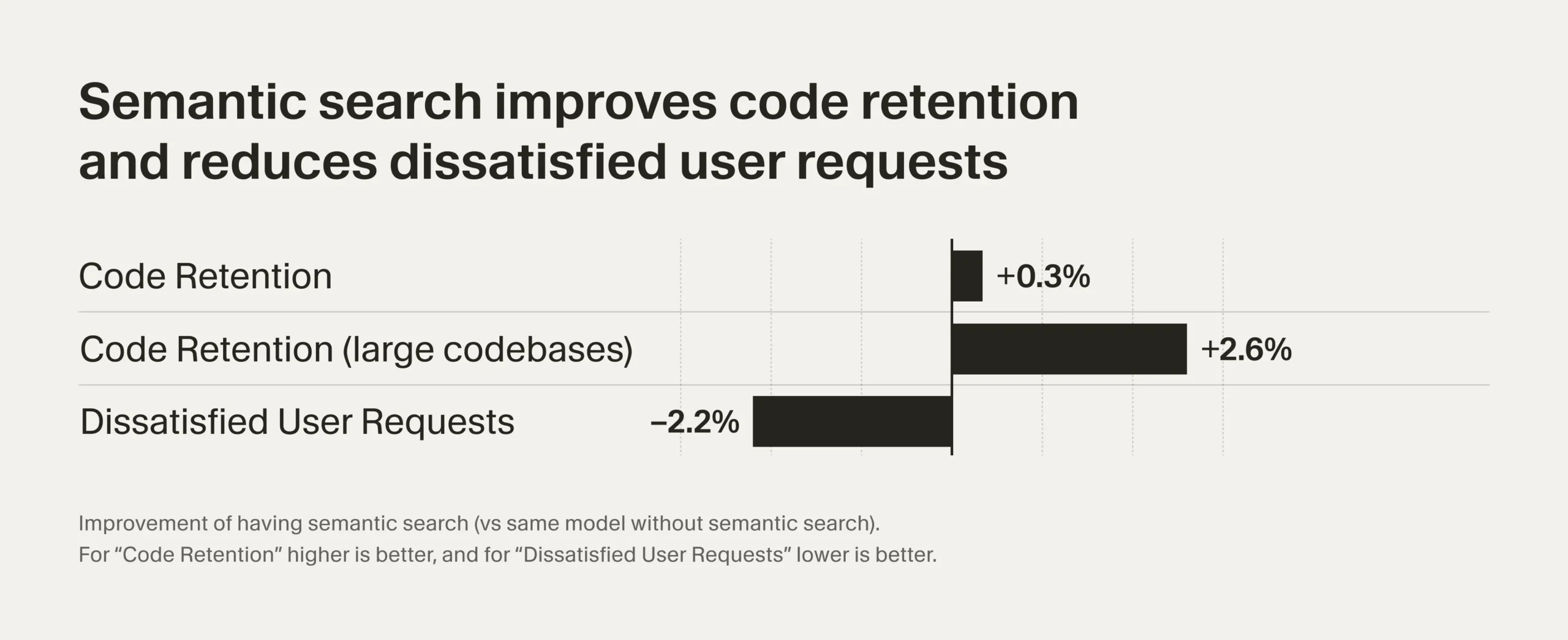 Результаты онлайн A/B тестирования сравнения семантического и традиционного поиска