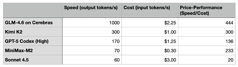 График сравнения цены и производительности Cerebras