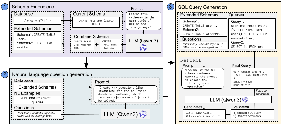 Обзор процесса генерации датасета SQaLe для преобразования текста в SQL