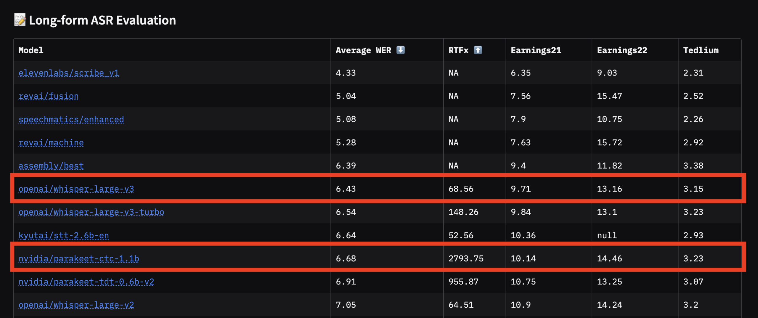 График производительности транскрипции длинных аудиозаписей для ASR-моделей