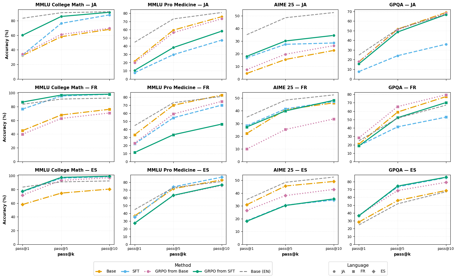 Сравнение общей производительности различных методов языковых моделей