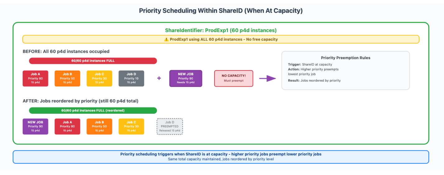 Приоритетное планирование в Share ID с вытеснением заданий по уровням приоритета