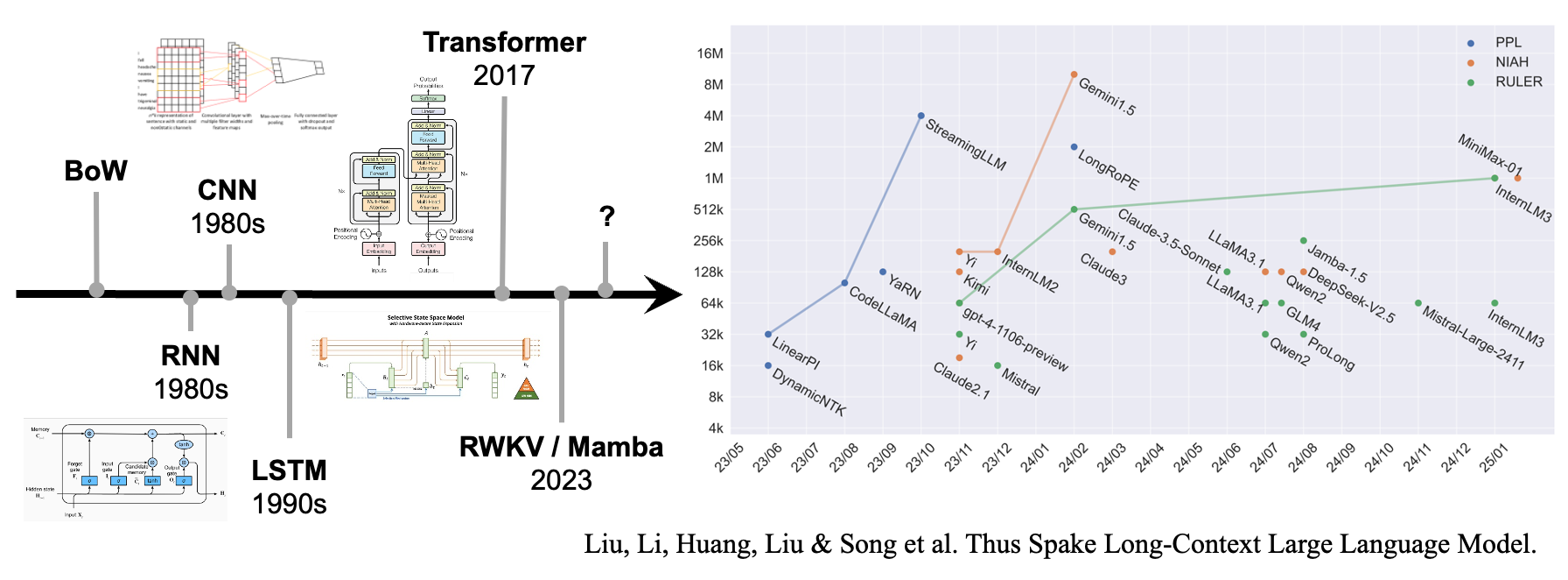 Развитие длины контекста в LLM от 2 тысяч до миллионов токенов