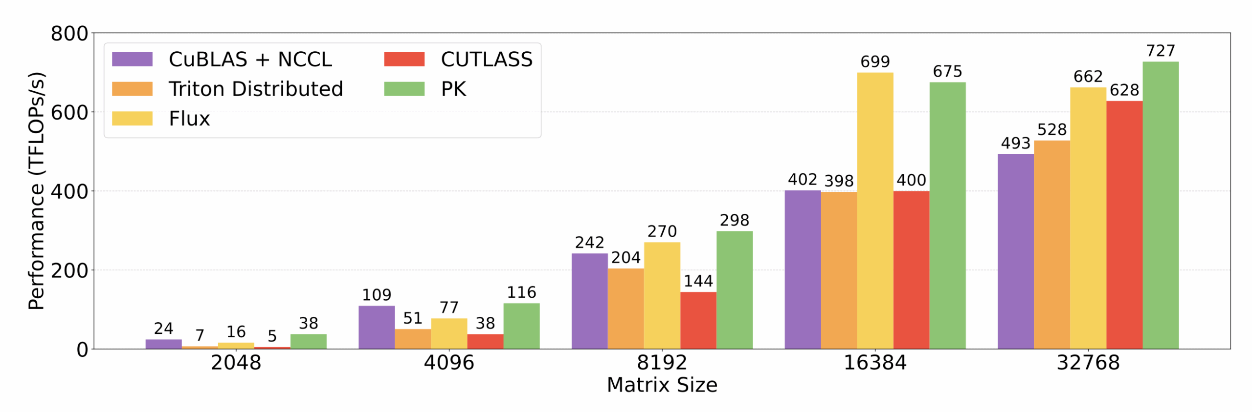 График производительности BF16 all-gather и GEMM на 8xH100