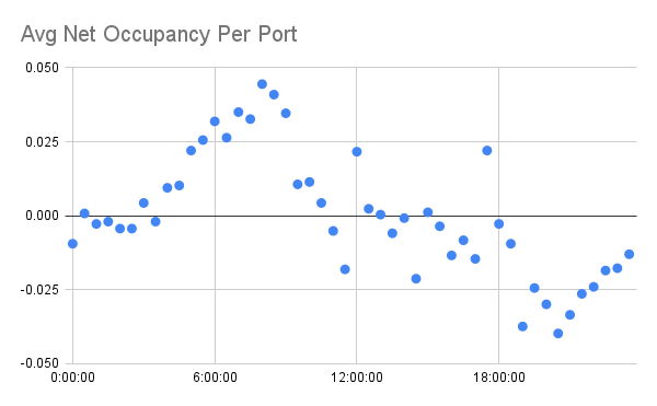 График весов факторов по часам с показателями изменения занятости портов на 30-минутном горизонте