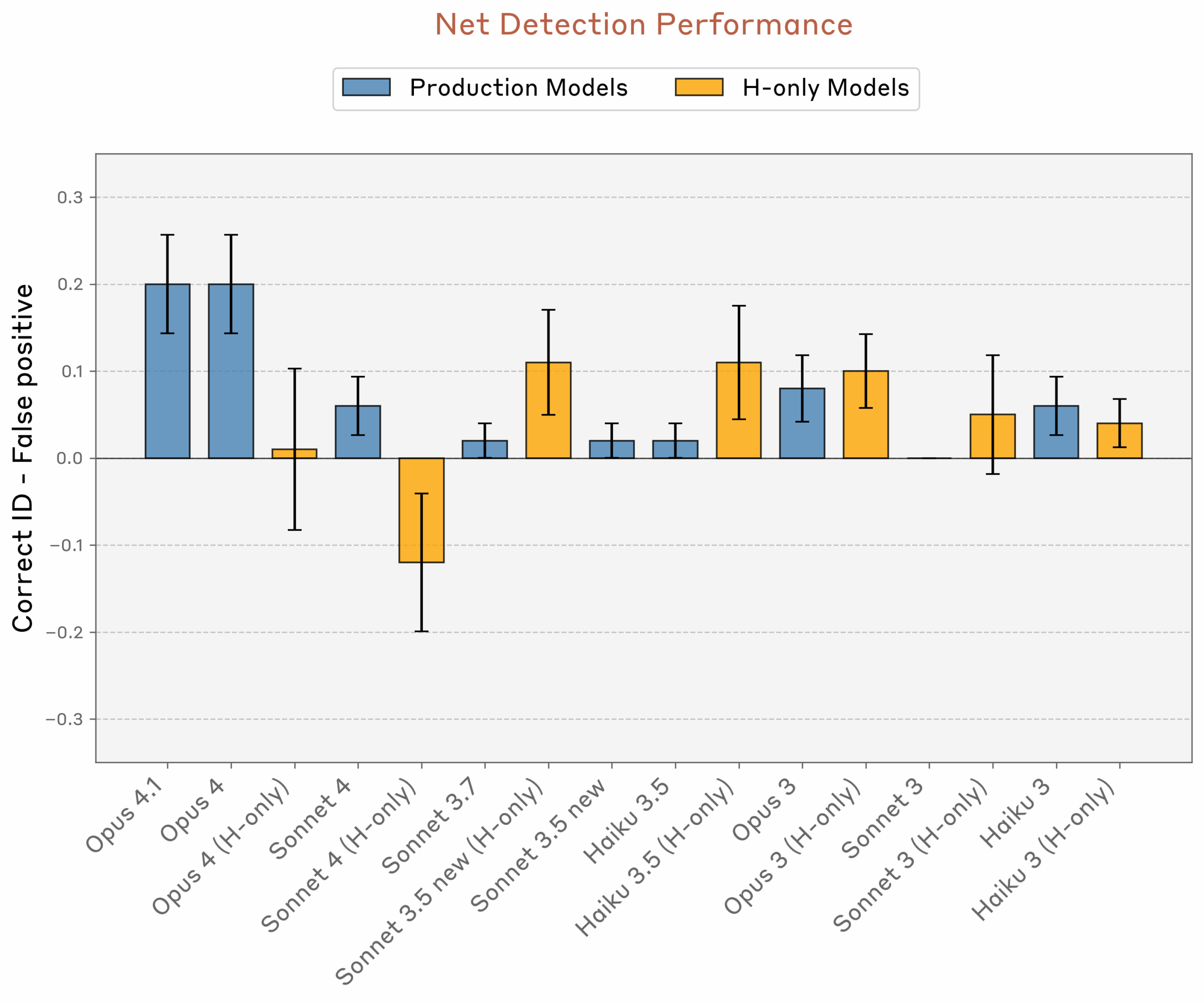 График с низкими показателями обнаружения внедренных мыслей в языковых моделях