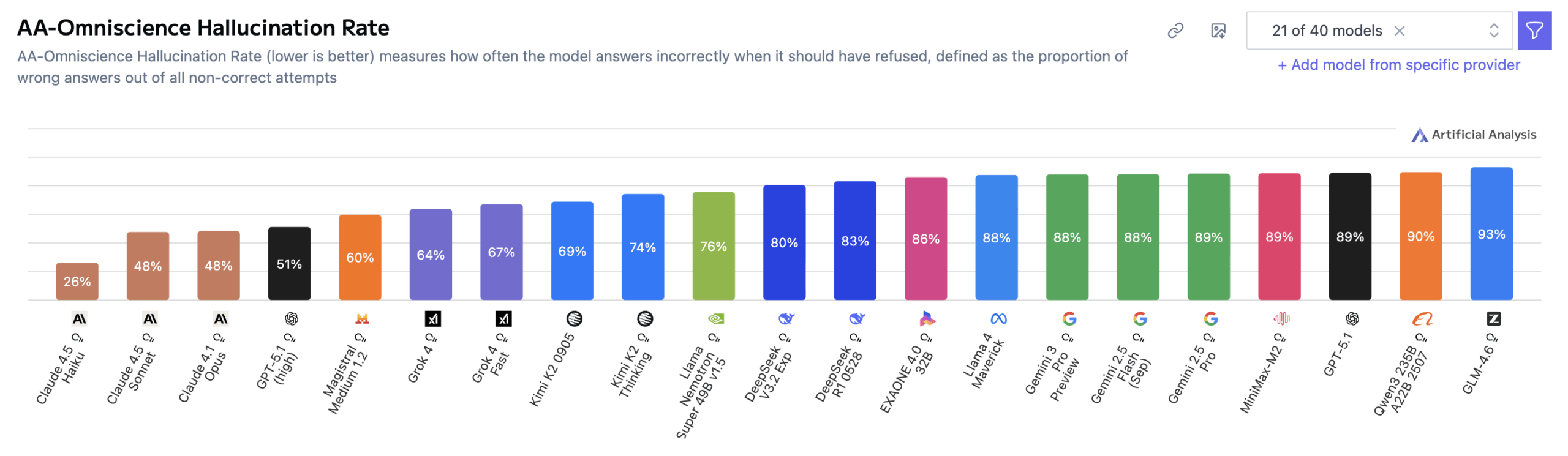 Сравнение частоты галлюцинаций у различных моделей искусственного интеллекта