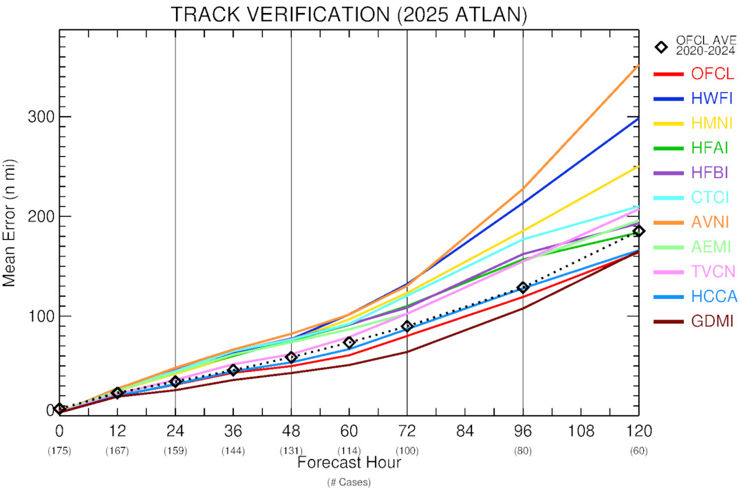 Сравнение точности моделей прогнозирования траекторий ураганов в Атлантике в сезоне 2025 года