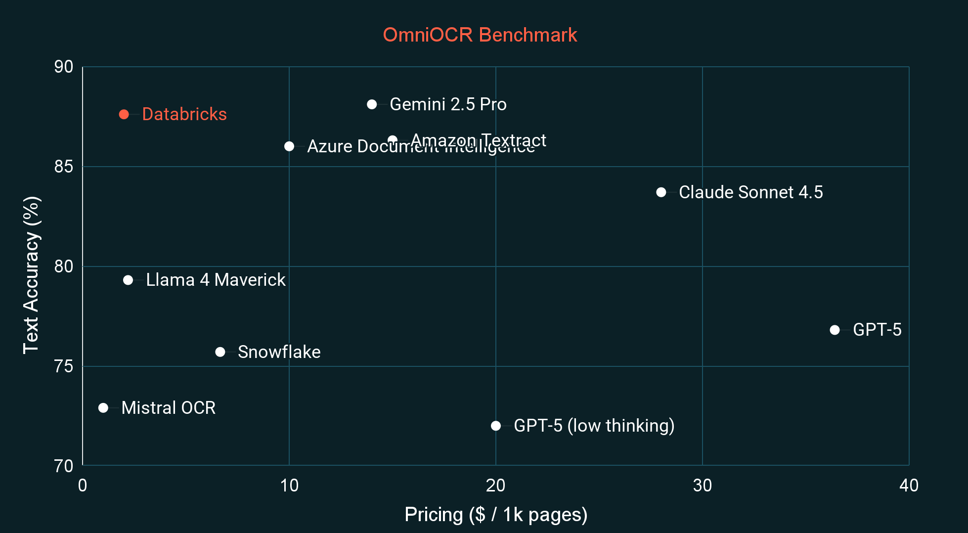 Бенчмарк OmniOCR: сравнение качества распознавания и стоимости обработки