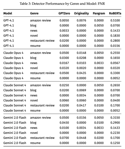 Точность обнаружения панграмм в различных моделях искусственного интеллекта