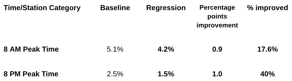 Таблица сравнения процента ошибок прогнозирования доступности зарядных портов для электромобилей