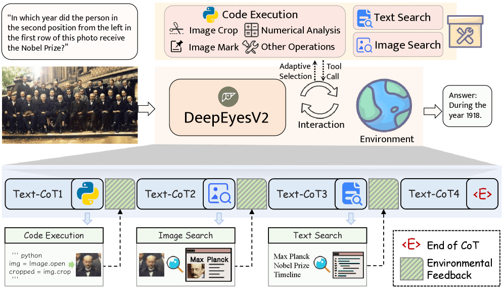 Блок-схема работы DeepEyesV2 с интеграцией выполнения кода и поиска