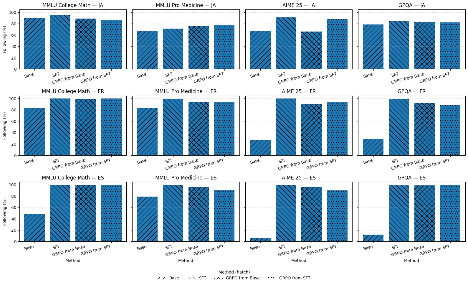 Сравнение показателей согласованности языка между различными методами