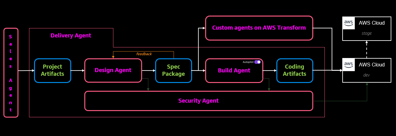 Диаграмма архитектуры агентной системы AWS Professional Services