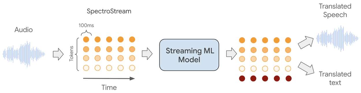 Архитектура потокового преобразования аудио в аудио для речевого перевода