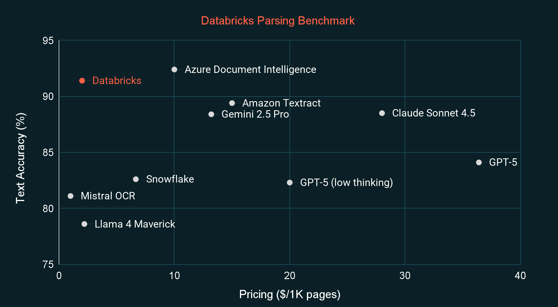 Внутренний бенчмарк Databricks по анализу PDF: сравнение качества и стоимости