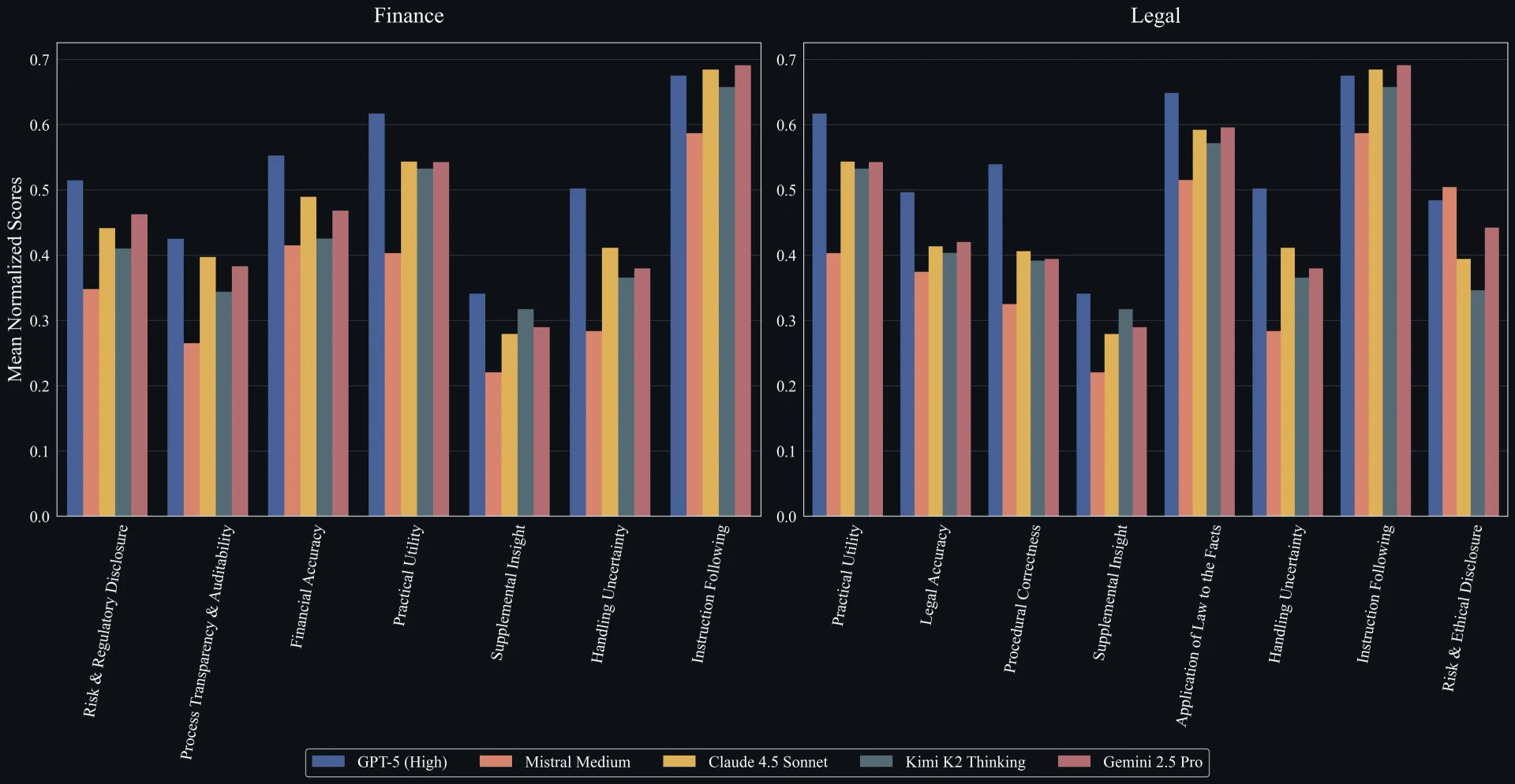 Сравнение производительности модели по категориям логических задач