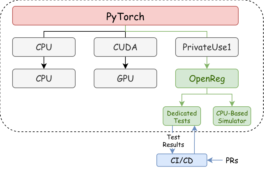 Диаграмма архитектуры OpenReg - симулятора акселераторов PyTorch