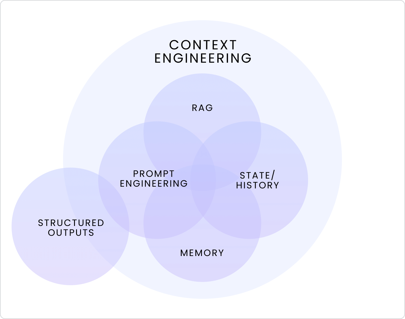 Схема работы фреймворка контекстной инженерии RAG-MCP