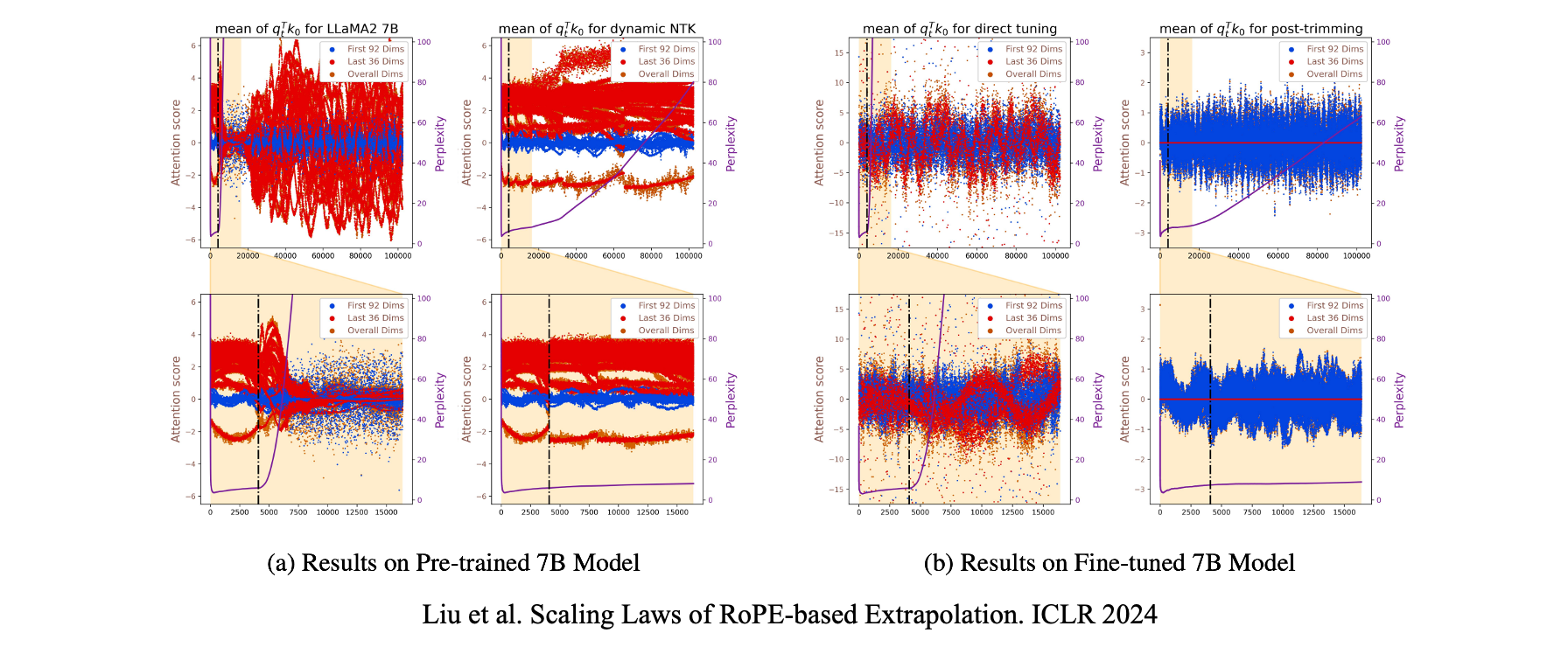 Анализ экстраполяции длины: стабильность размерностей и паттерны колебаний