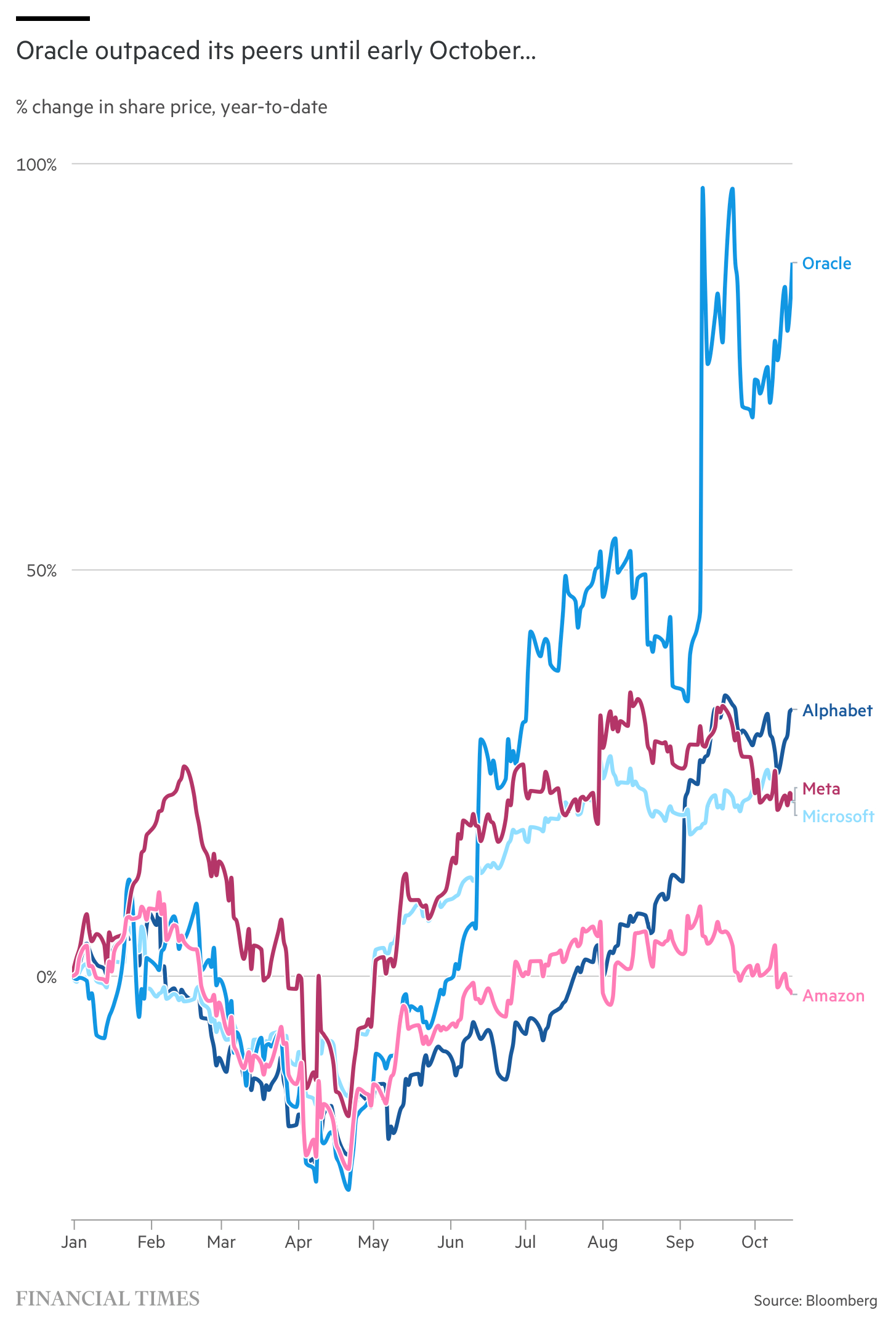 График стоимости акций Oracle, показывающий недавнее падение