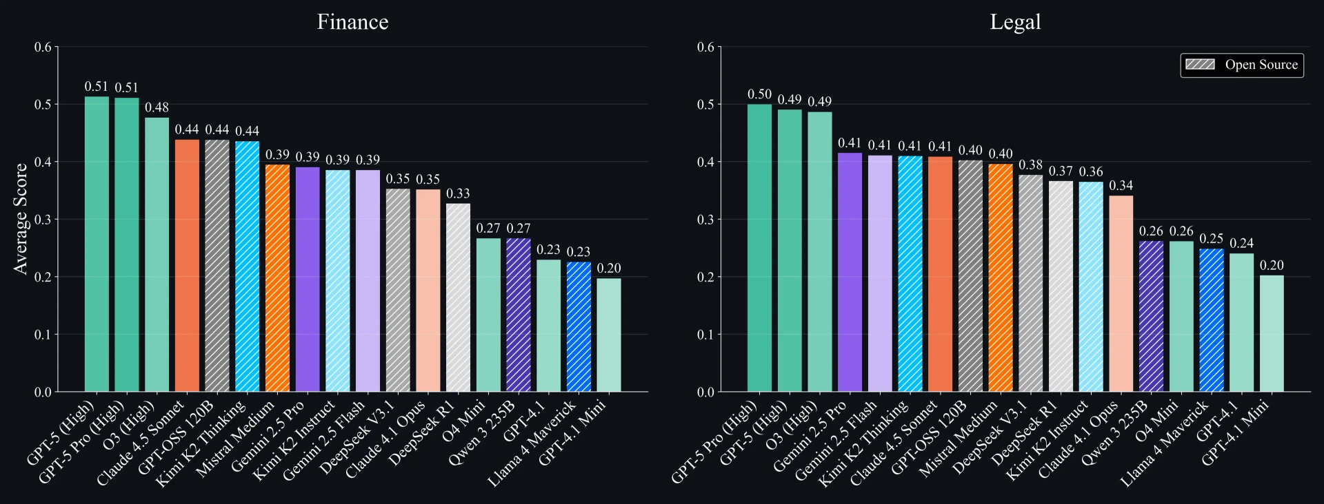 График сравнения производительности моделей ИИ по бенчмарку PRBench