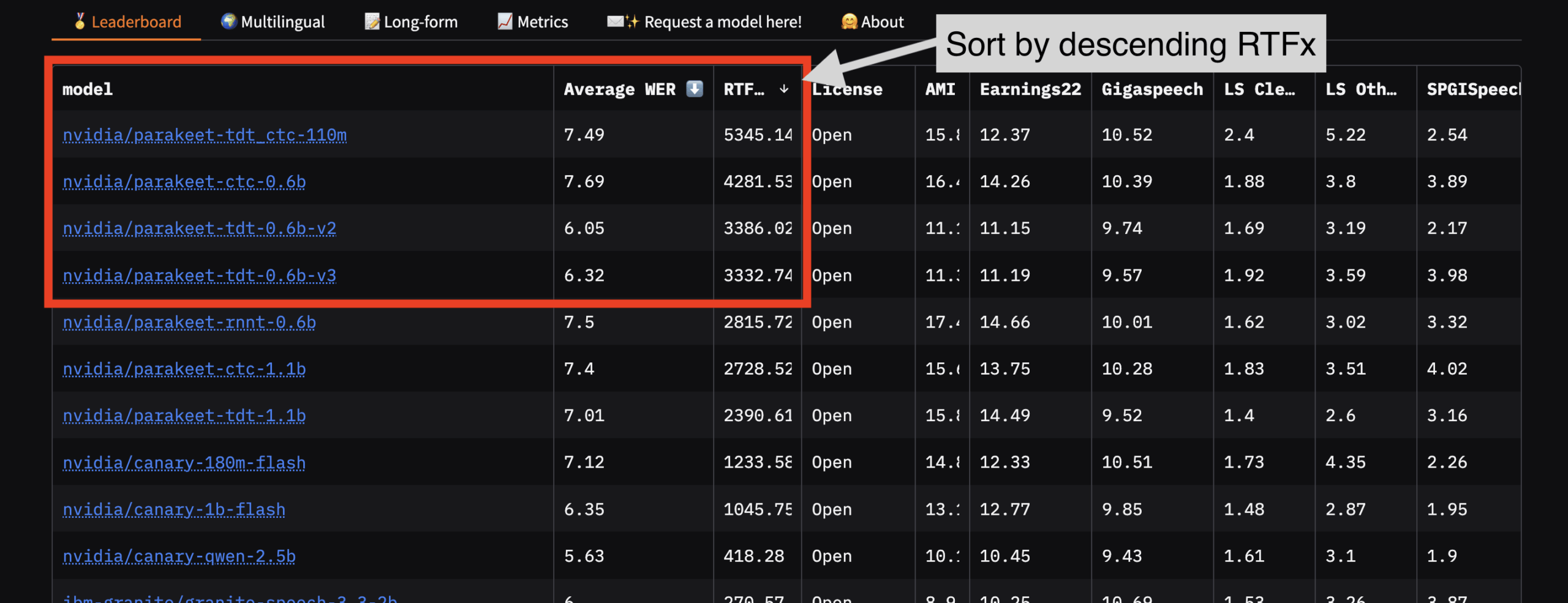 График соотношения скорости и точности моделей распознавания речи на лидерборде ASR