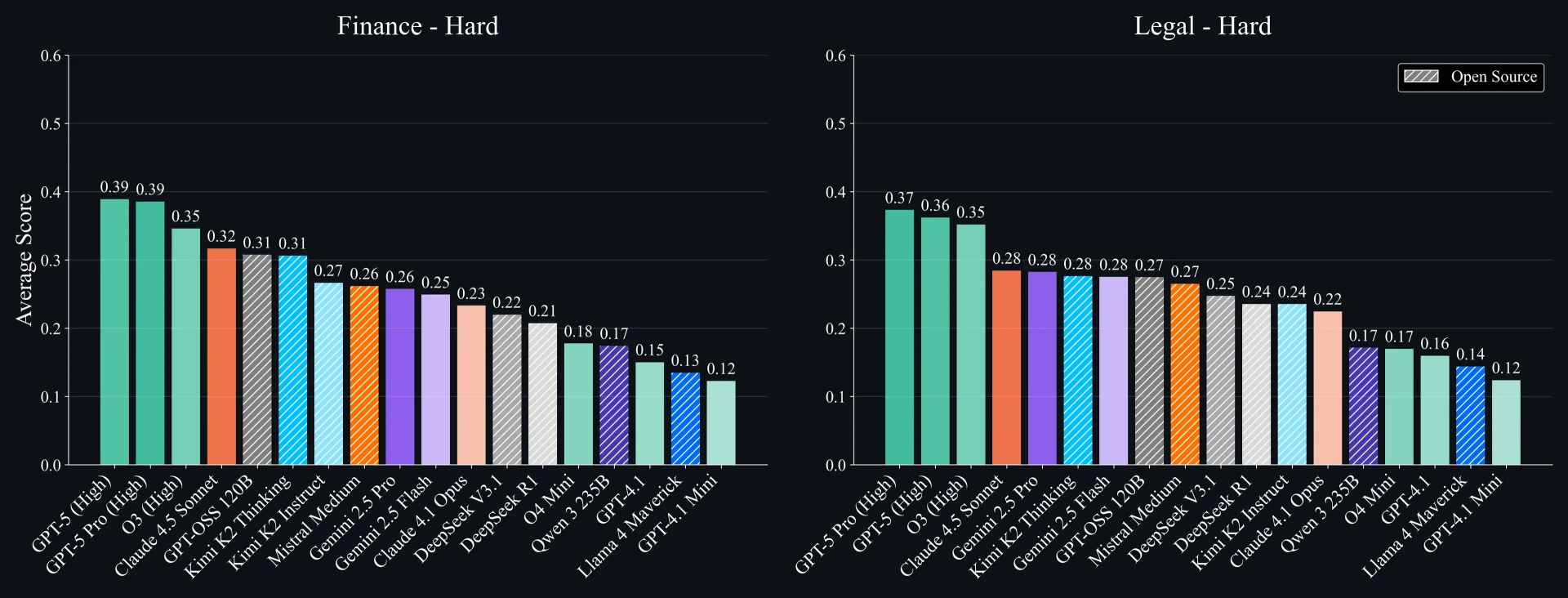 Сравнение производительности сложного подмножества тестов PRBench для ИИ