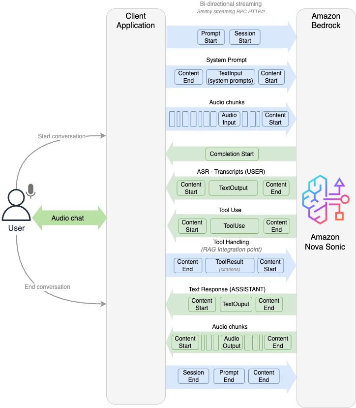 Диаграмма архитектуры Amazon Nova Sonic для голосового управления