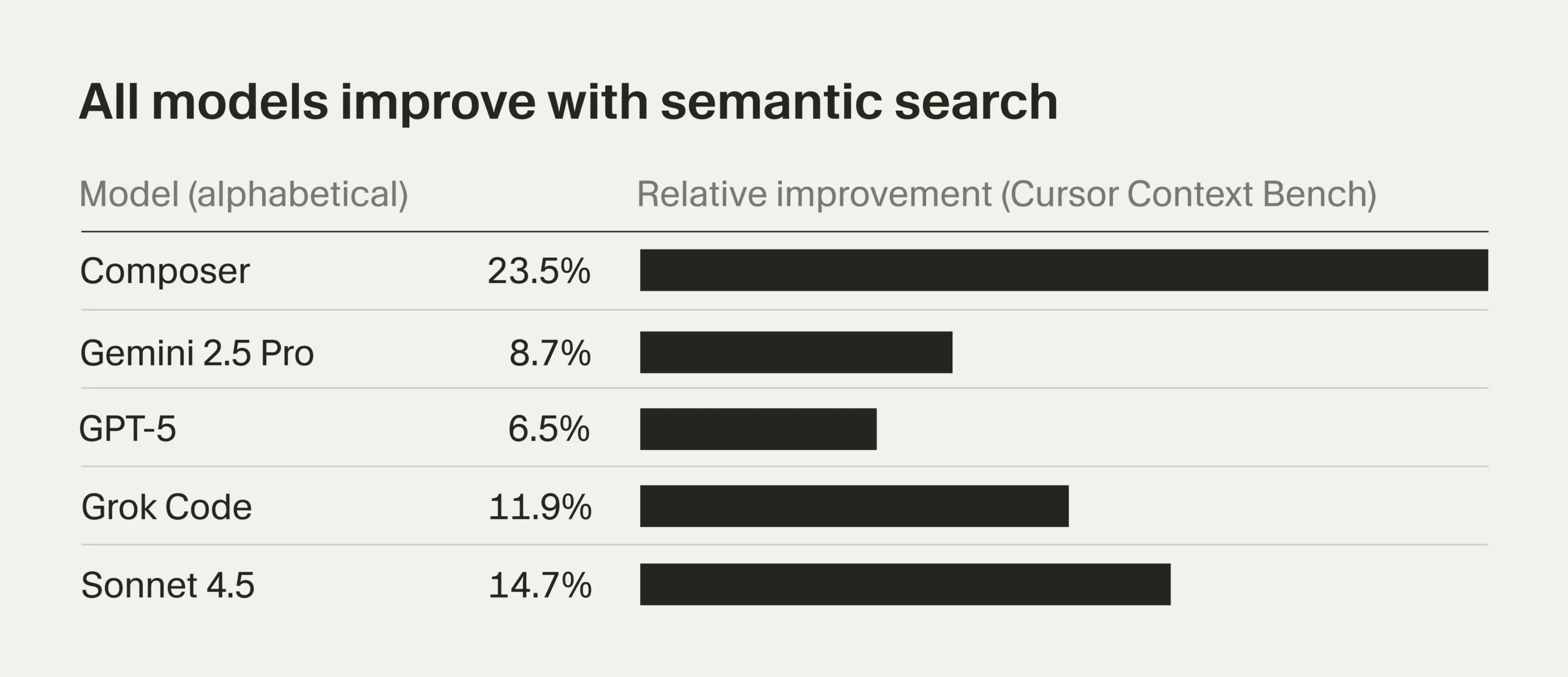 Результаты офлайн-оценки, показывающие улучшение производительности семантического поиска