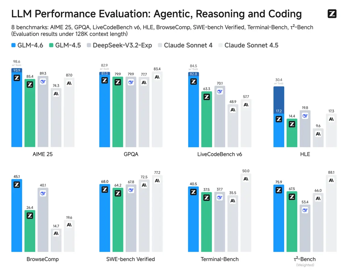 Диаграмма сравнения производительности модели GLM-4.6 с другими ИИ