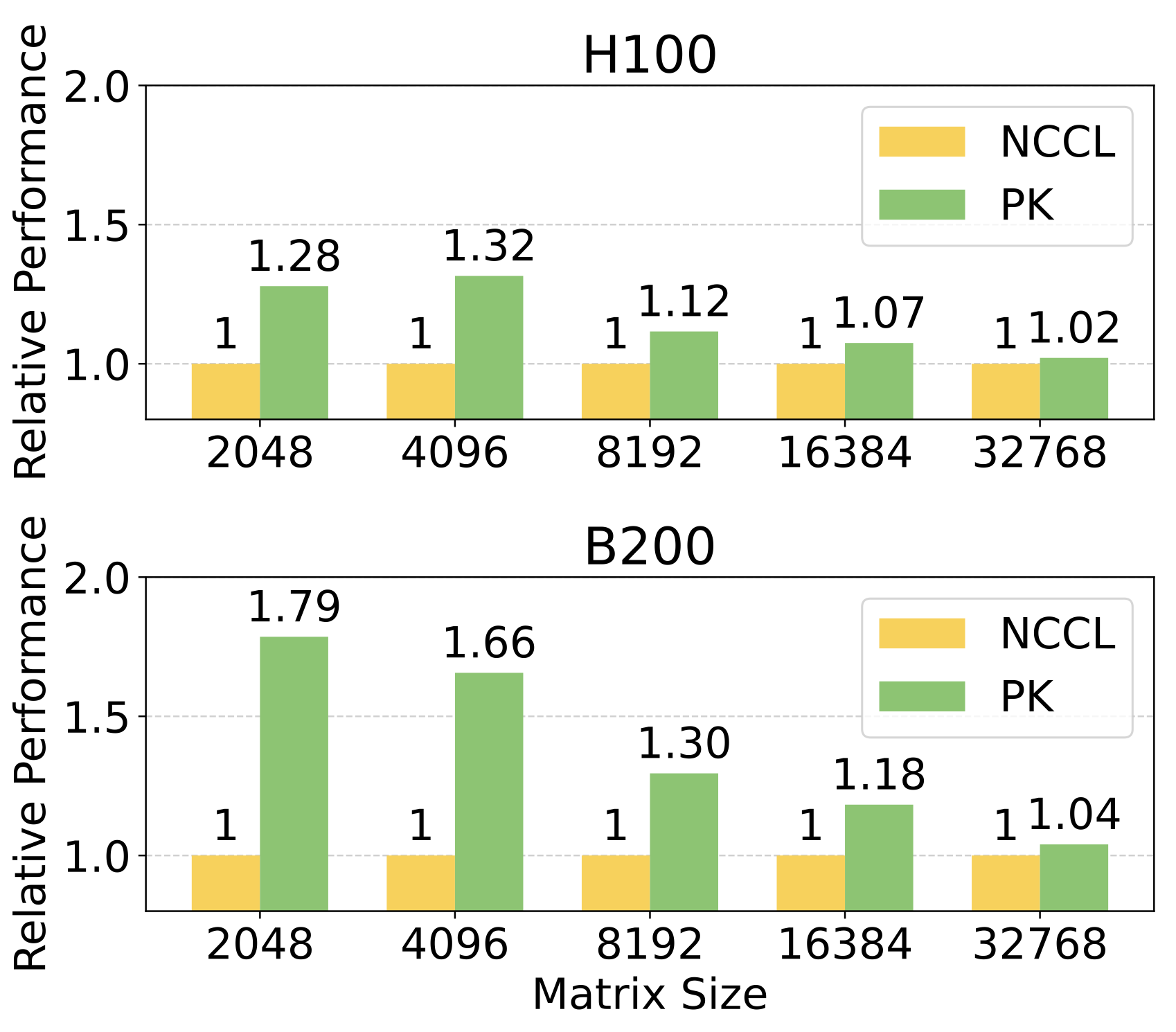 Сравнение производительности операции all-reduce суммы в формате BF16 на 8xH100 и 8xB200