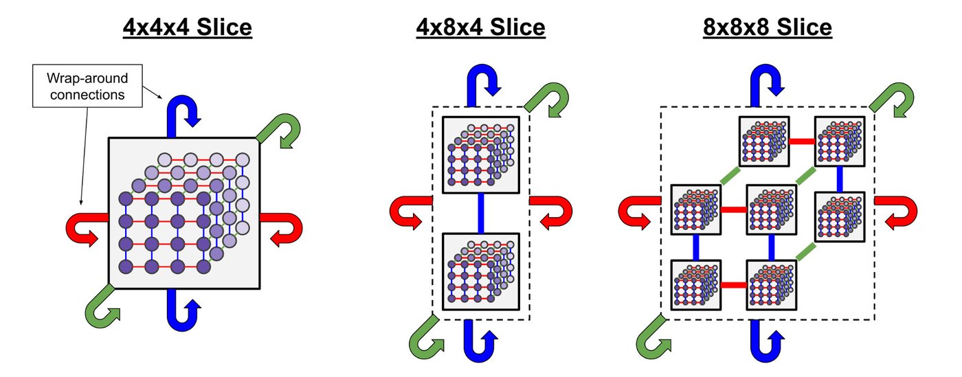 Архитектура срезов конфигурации чипа Ironwood с оптическими коммутационными системами
