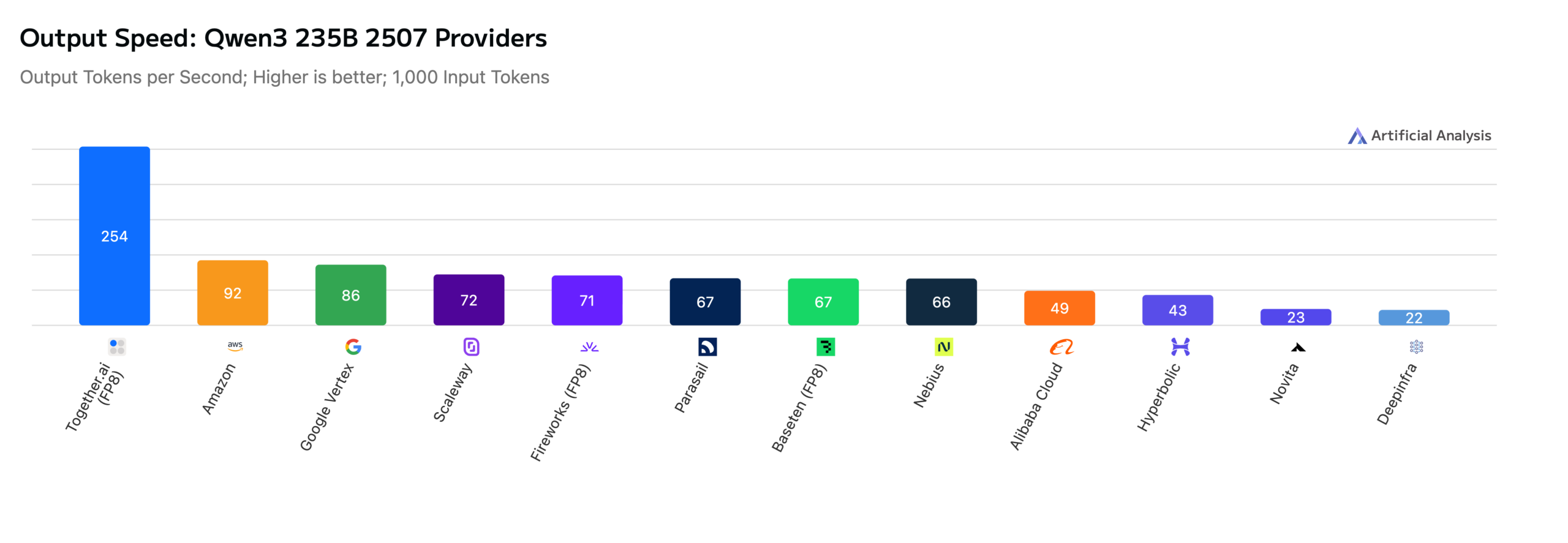 Сравнение тестов скорости вывода моделей Qwen3-235B-2507