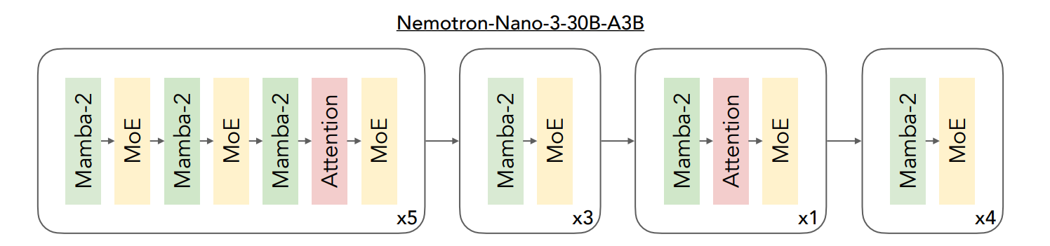 Схема гибридной архитектуры Mamba-Transformer модели Nemotron 3 Nano от NVIDIA