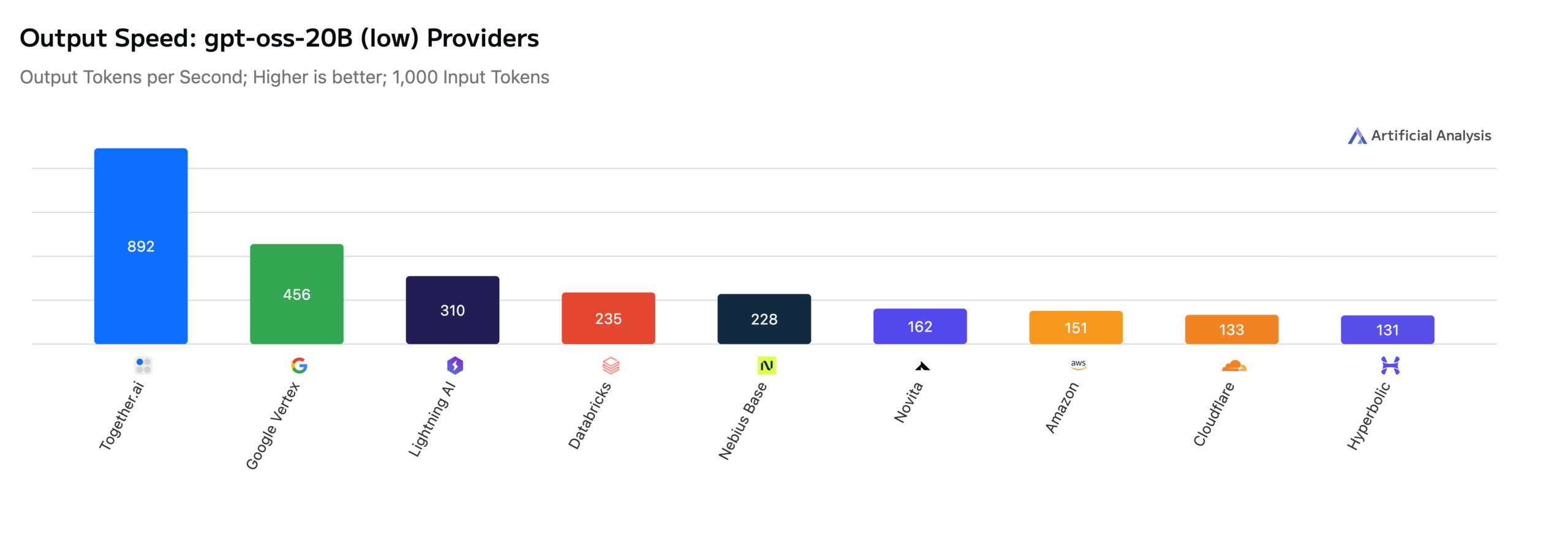 Сравнение тестов скорости вывода открытых языковых моделей GPT-OSS-20B