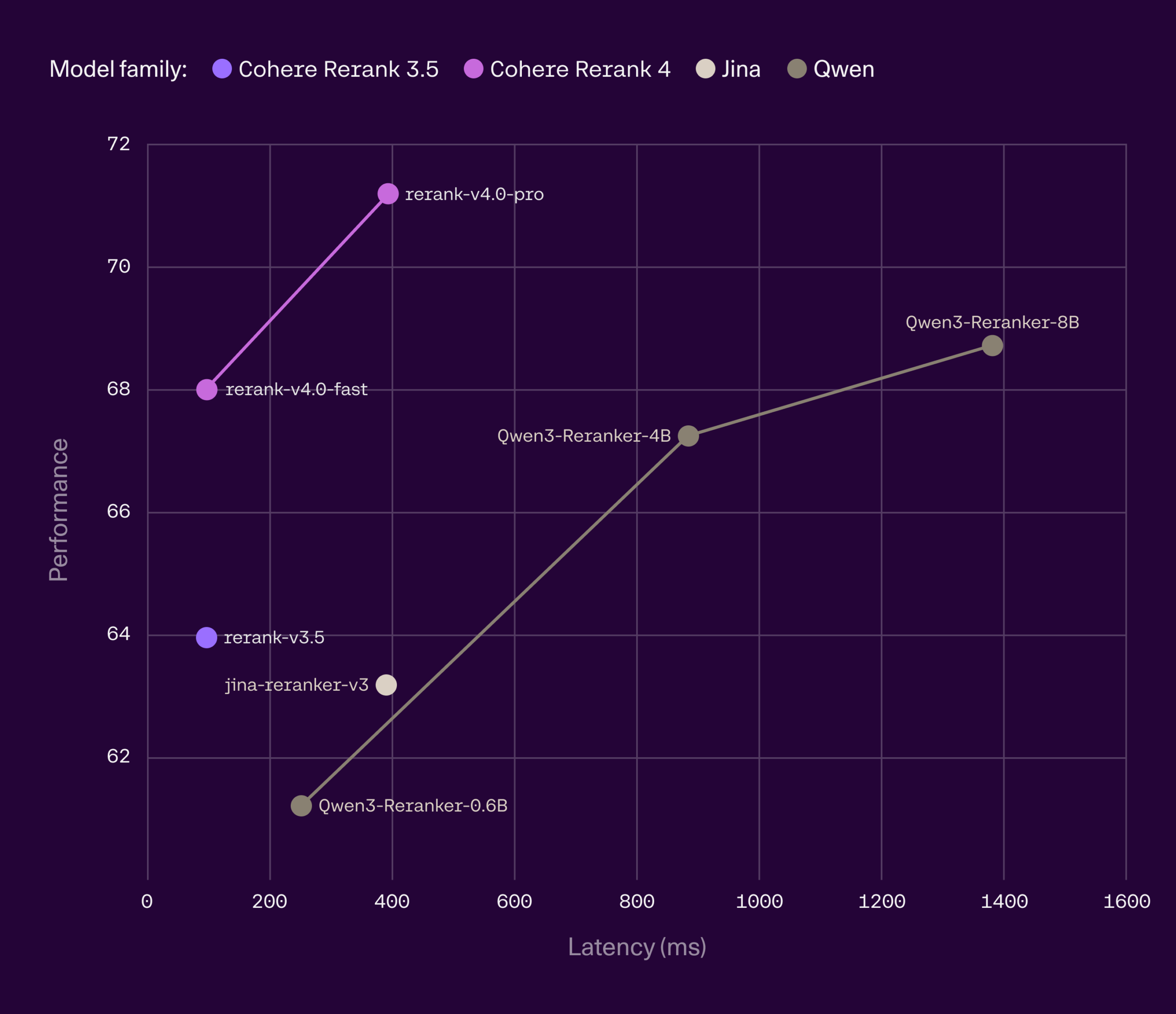График Парето, показывающий соотношение задержки и производительности реранкера