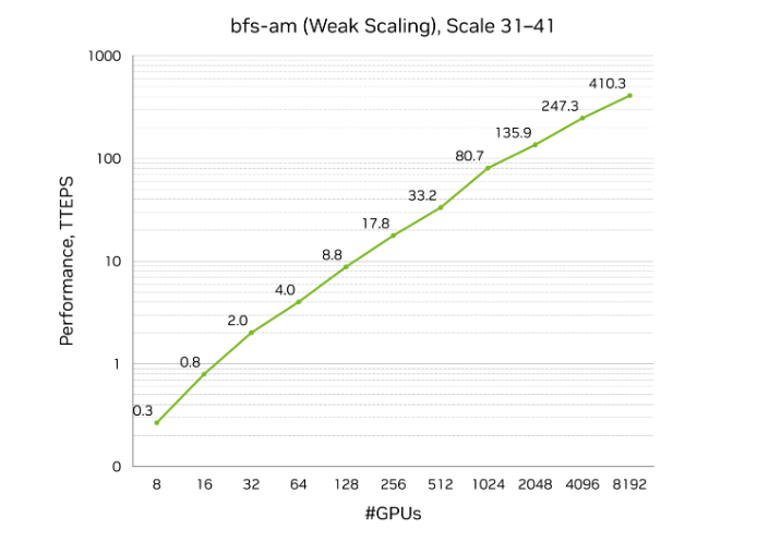 Таблица лидеров Graph500 по поиску в ширину с рекордным результатом NVIDIA