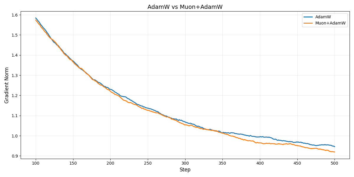 Итоговый график сравнения, показывающий превосходство Muon+AdamW над другими оптимизаторами