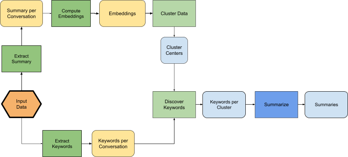 Схема потока данных: кластеризация с DP, извлечение ключевых слов и суммаризация LLM