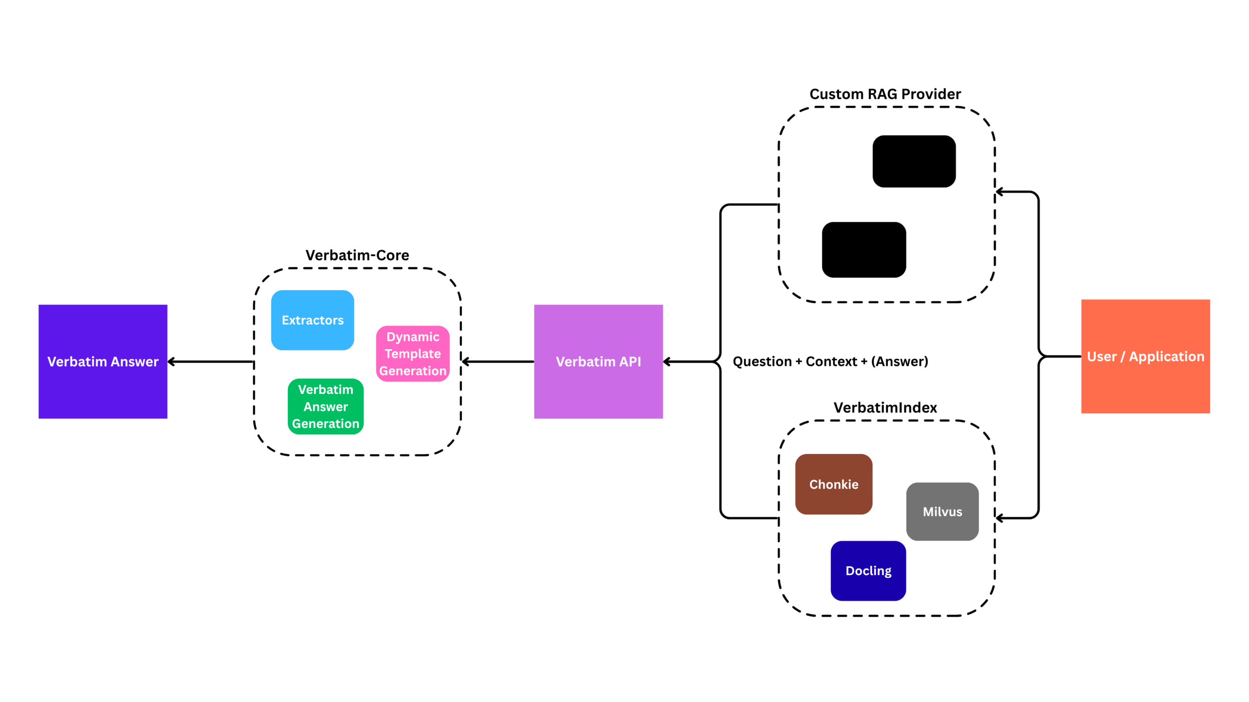 Схема архитектуры системы Verbatim RAG для точного извлечения текста