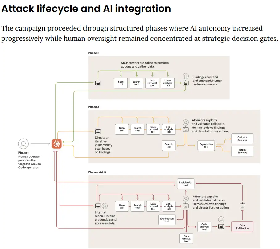 Фазы интеграции искусственного интеллекта в кибероперации