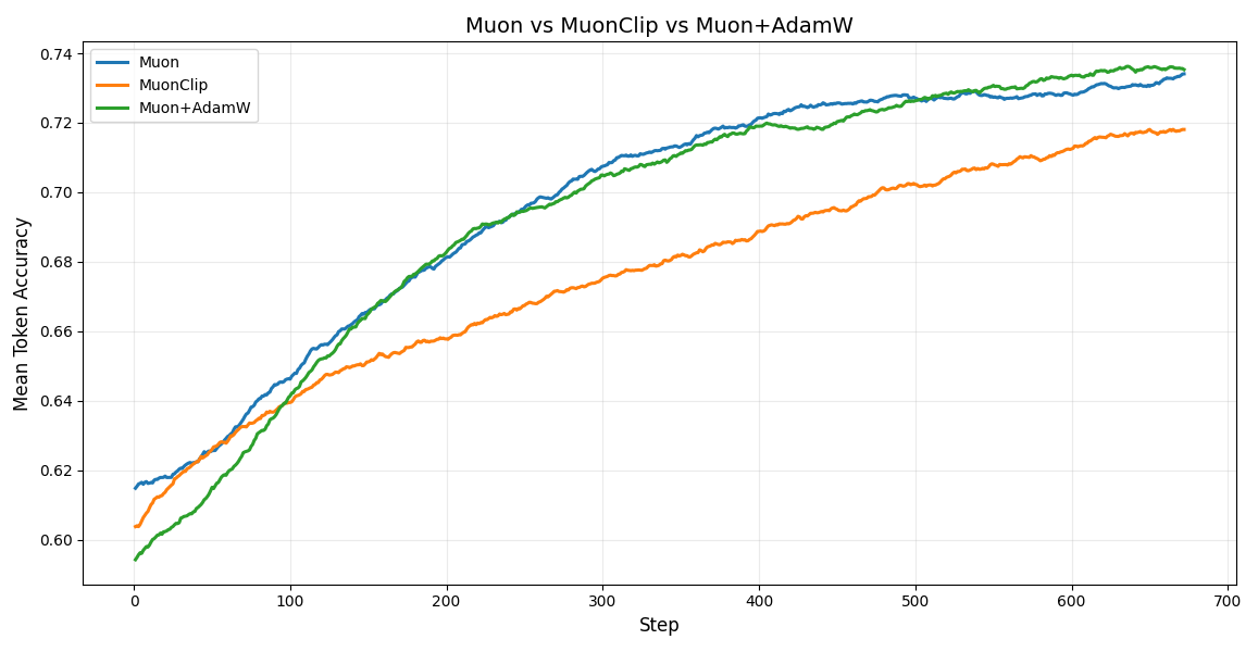 Сравнение средней точности токенов: Muon Clip показывает более низкую точность