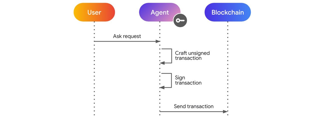 Схема последовательности модели агента с локальным управлением ключами