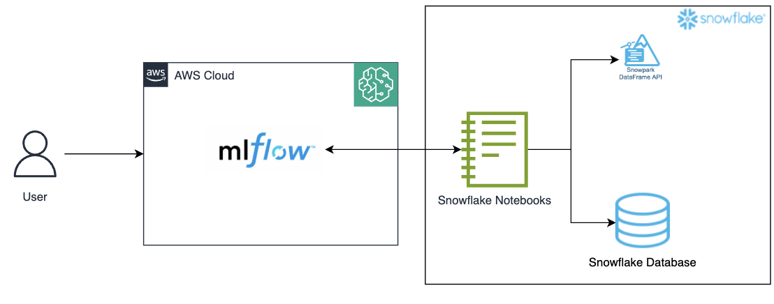 Архитектурная схема интеграции Snowflake, Snowpark, Amazon SageMaker и MLflow