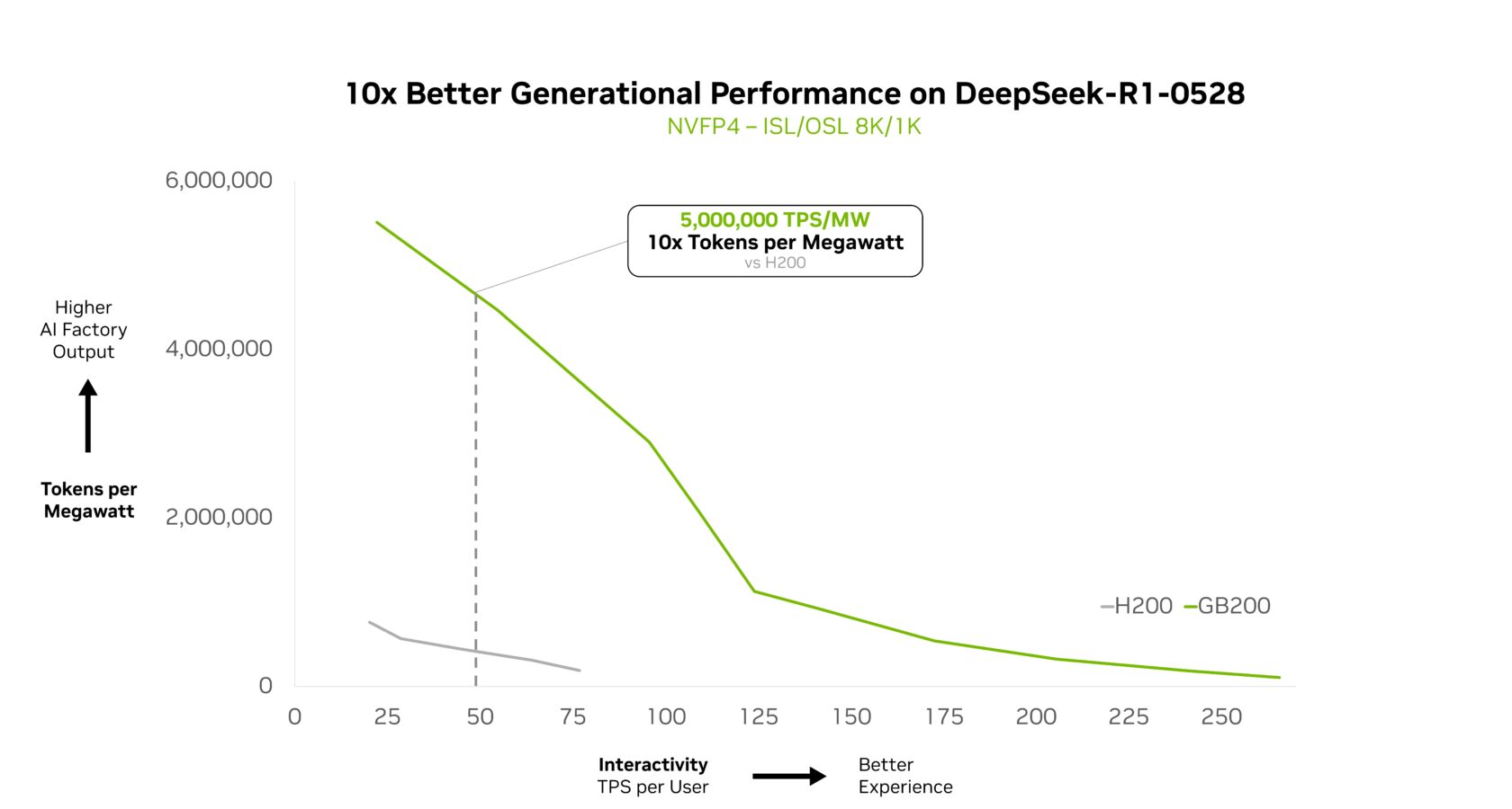 Сравнение производительности, демонстрирующее 10-кратный рост в моделях смеси экспертов на GB200 NVL72